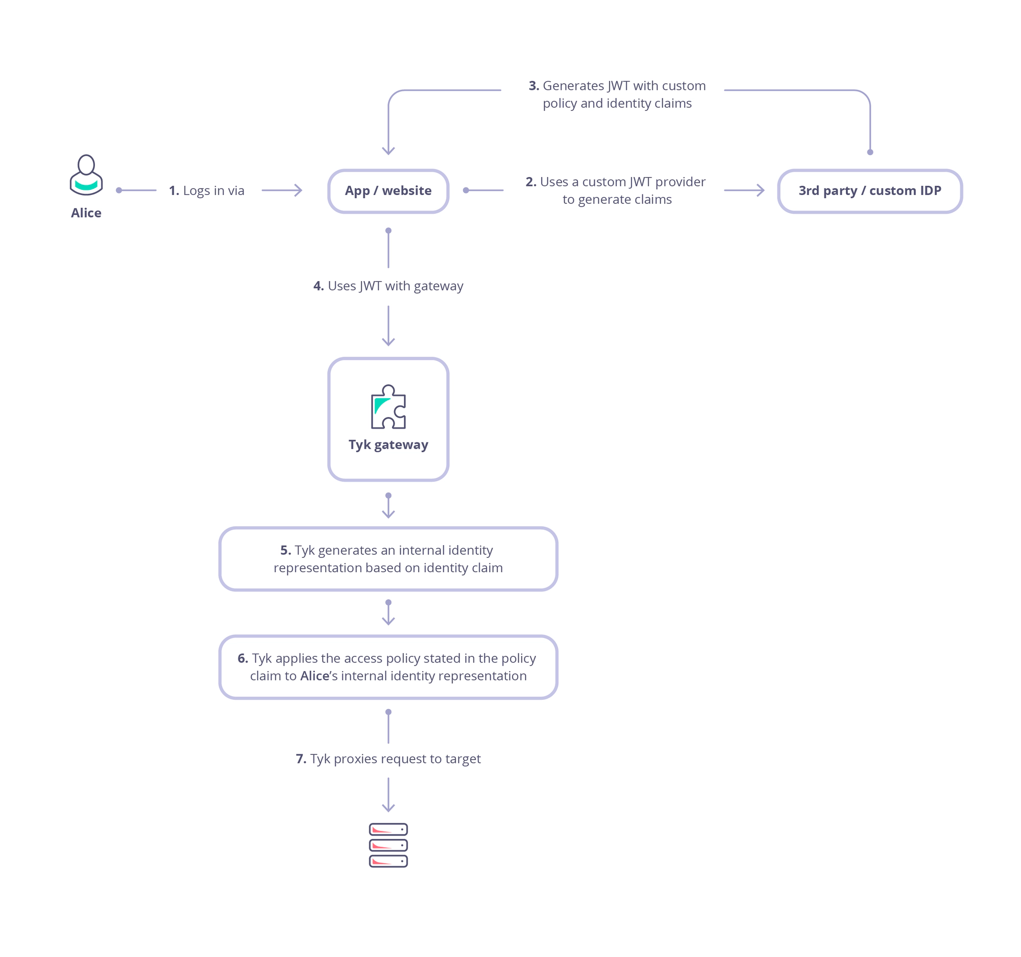 JSON Web Tokens Flow