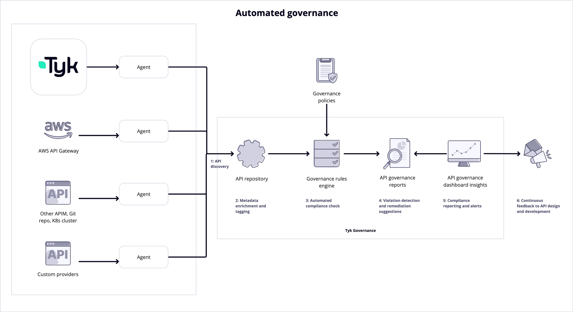 How Tyk API Governance Works